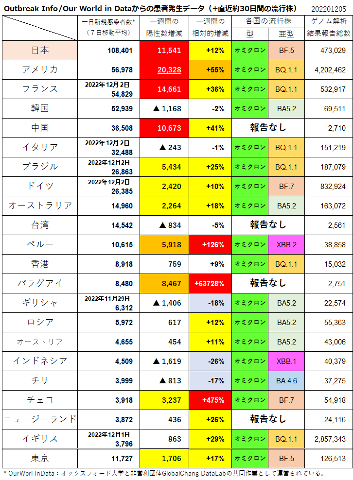 (世界の流行株)