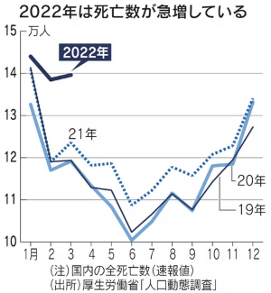 (2022死亡増加)
