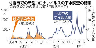 (下水サーベイランスグラフ)