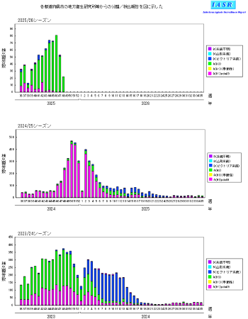 (インフルエンザ系統)