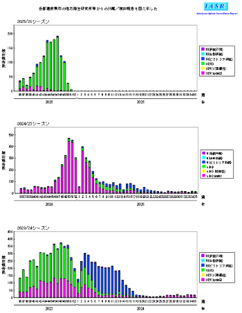 (インフルエンザ系統)