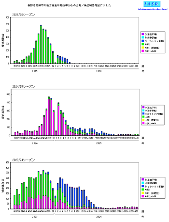 (インフルエンザ系統)